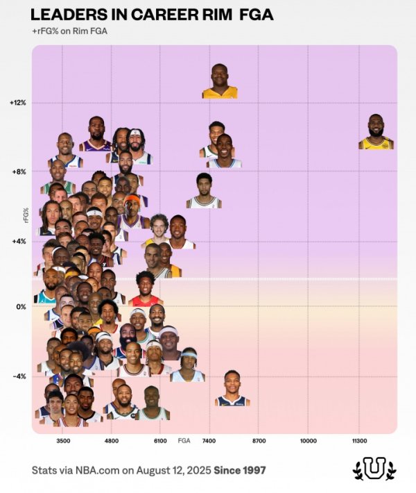 100 Thạc sĩ trong Lịch sử NBA:
