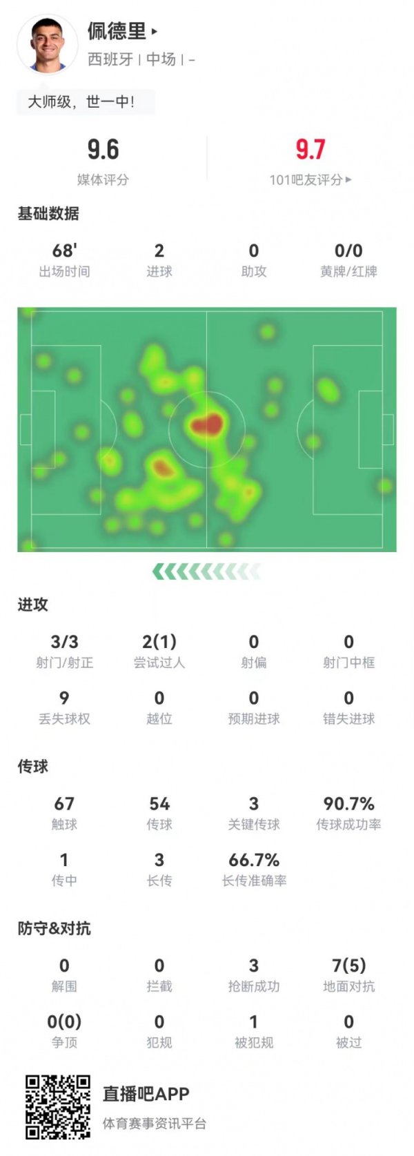 Pedri ghi được 3 cú sút, 2 bàn thắng trong trò chơi này + 3 lần vượt qua, 7 so với 5 thành công + 3 