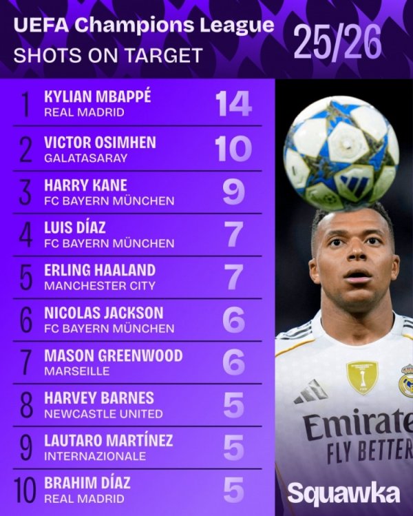 Danh sách mục tiêu ghi bàn ở Champions League mùa này: Mbappé đứng nhất với 14 lần, Osimhen thứ hai 