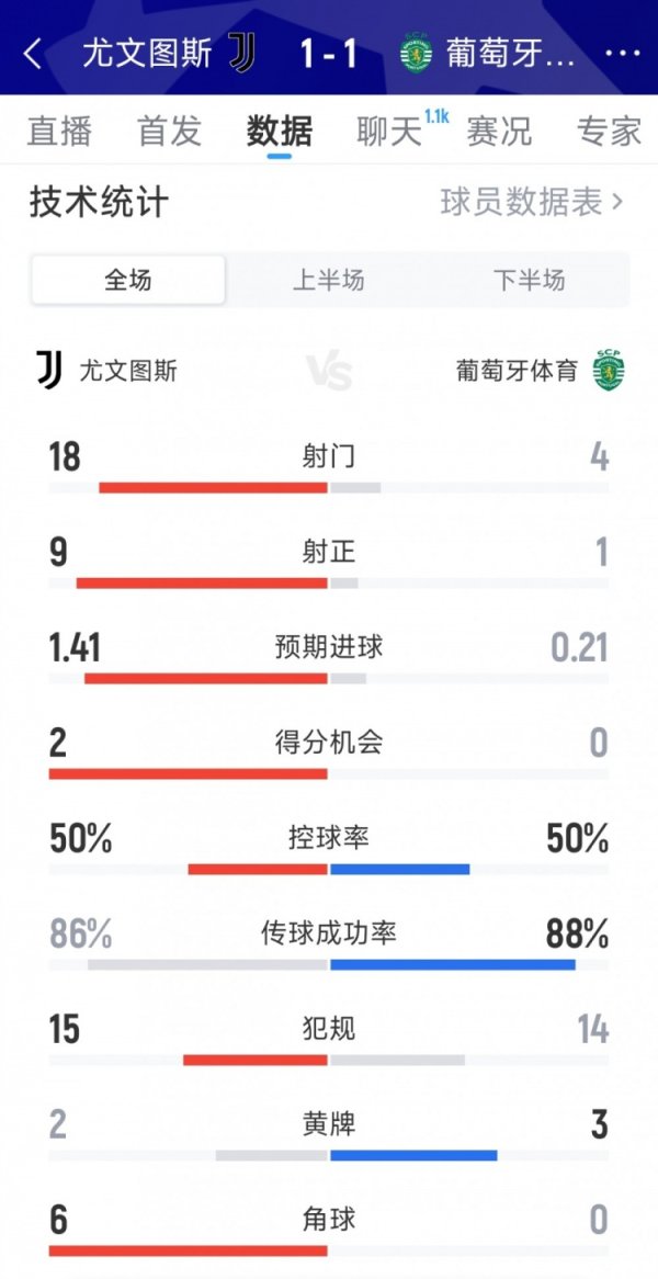 Thống kê toàn trận Juventus 1-1 Sporting Bồ Đào Nha: 18-4 cú sút, 9-1 cú sút trúng đích, cơ hội ghi 