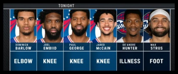 Cả trại đầy thương binh! 76ers vs Cavaliers, tổng cộng 6 cầu thủ vắng mặt: Embiid/George/Hunter/Stru