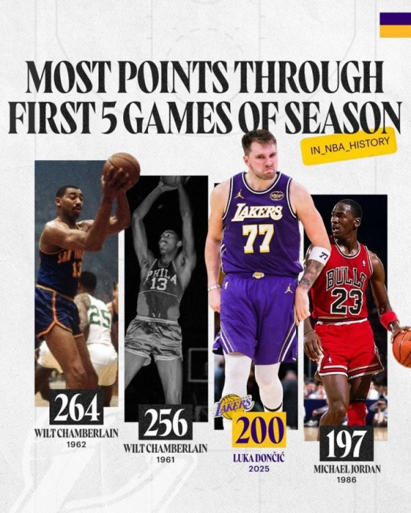 Trại huyền thoại! Lakers đăng poster Doncic: Anh ghi 200 điểm sau 5 trận đầu, chỉ đứng sau Chamberla