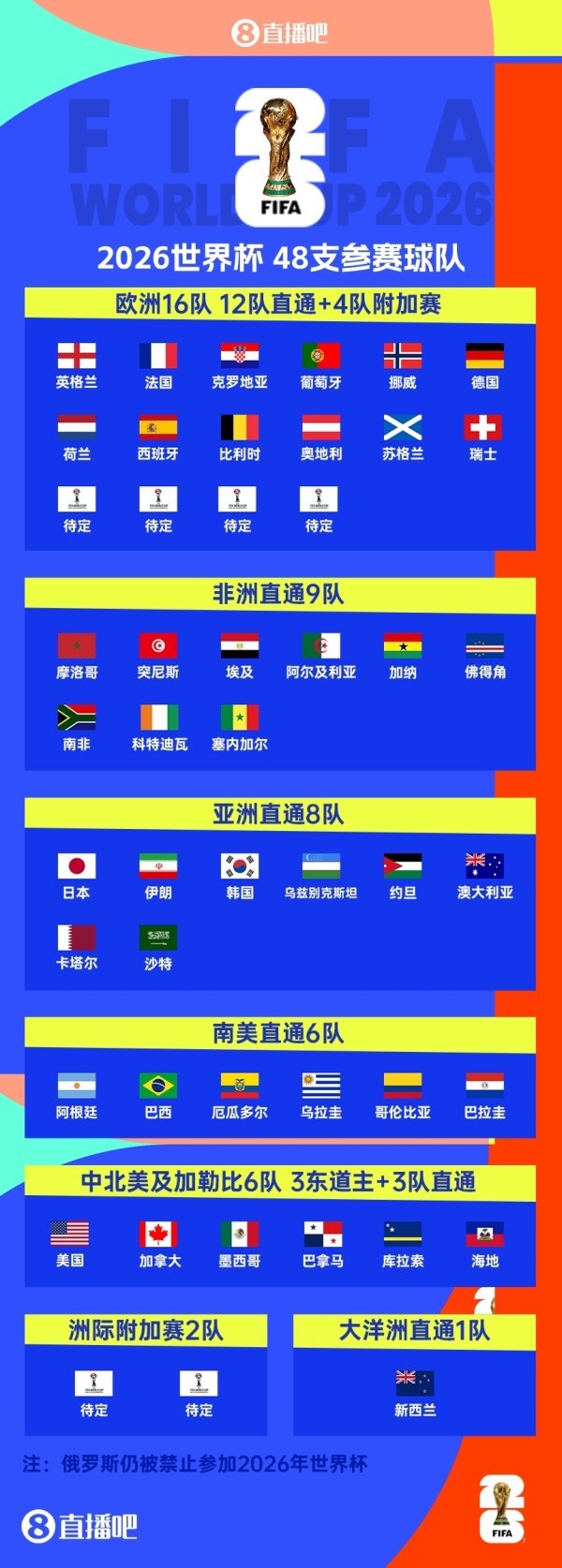 42 đội sẽ đi thẳng vào Mỹ, Canada và Mexico + 6 ghế sẽ được xác định đá play-off và bốc thăm 12,6 sẽ